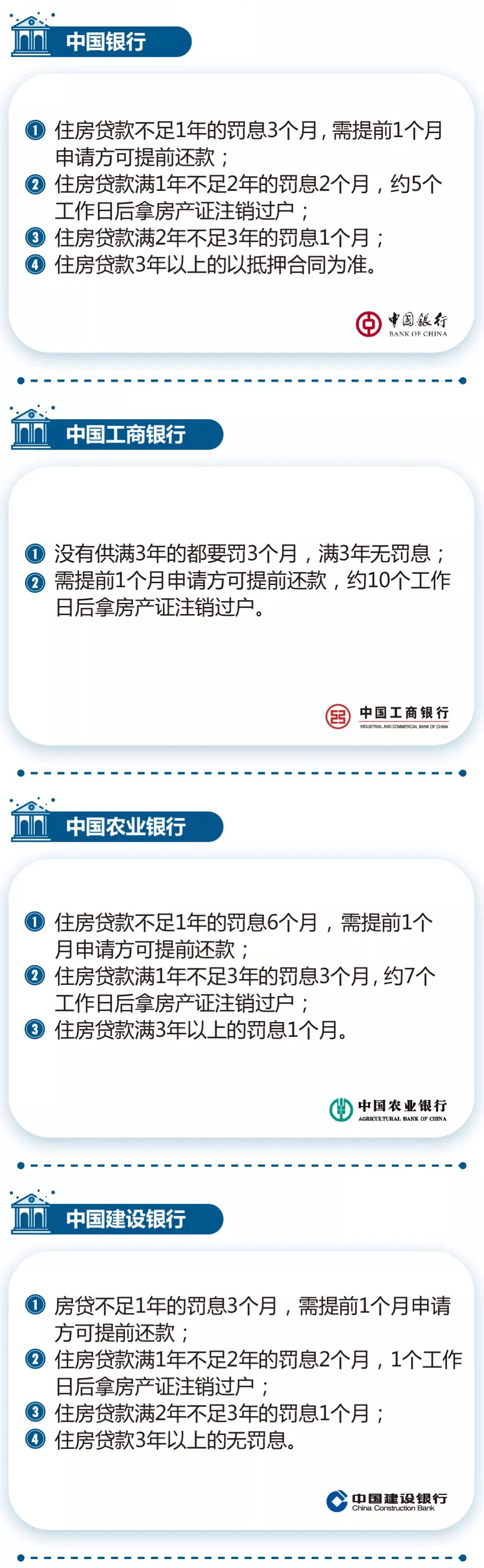 建行最新提前还款政策详解